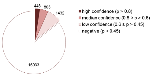 target gene statistics